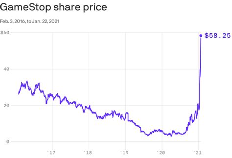 Gamestop Stock Price