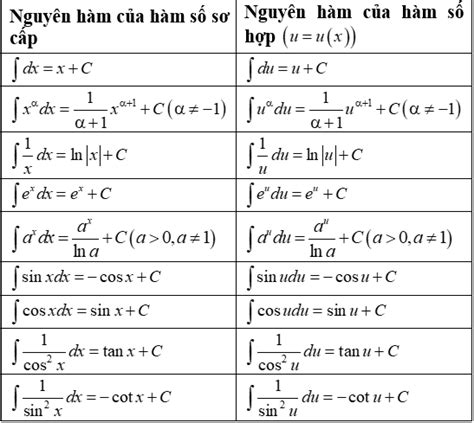 Cách tìm nguyên hàm của hàm số mũ, hàm số logarit cực hay - Toán lớp 12