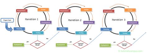 Agile Models