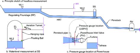 Typical sketch of head loss measurement locations and details ...