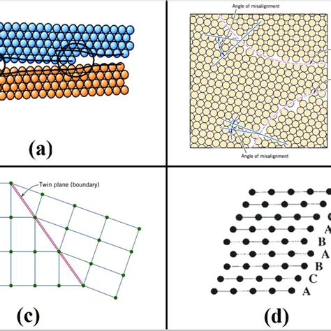 Examples of simple point defects. (a) Vacancy. (b) Self-interstitial ...