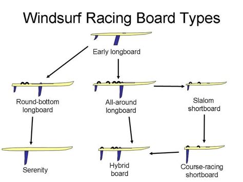 James' Blog: Types of Windsurf Racing