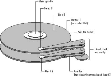 Hard Disk Drive Basics