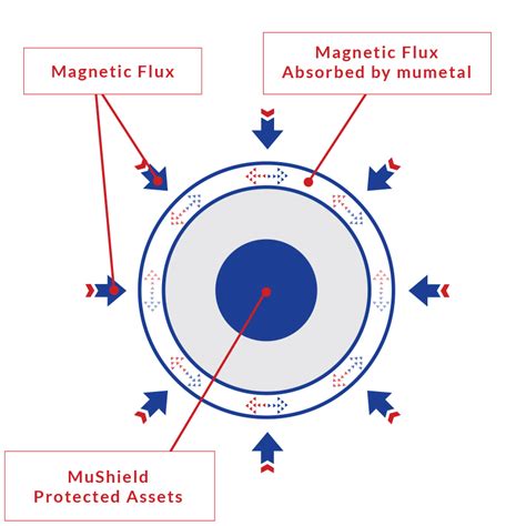 Magnetic Shields | How It Works | Business Advice | MuShield