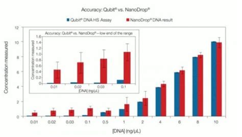 Qubit dsDNA HS Assay Kit