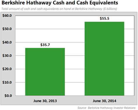 3 Things to Watch When Berkshire Hathaway Inc. Reports Earnings ...