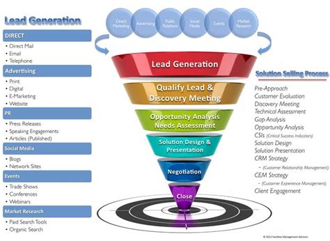 Online Lead Generation Services - Seven Boats