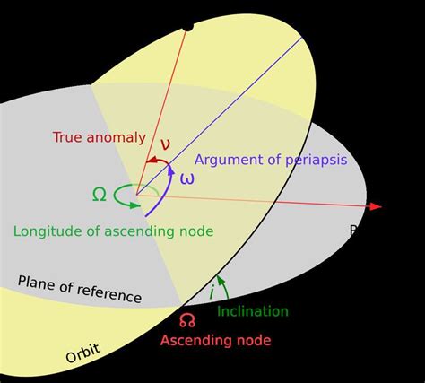 Orbital inclination - Alchetron, The Free Social Encyclopedia