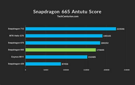 Snapdragon 665 Review & Gaming Benchmarks - Tech Centurion