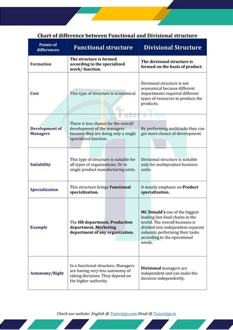 Difference between Functional and Divisional Structure – Tutor's Tips