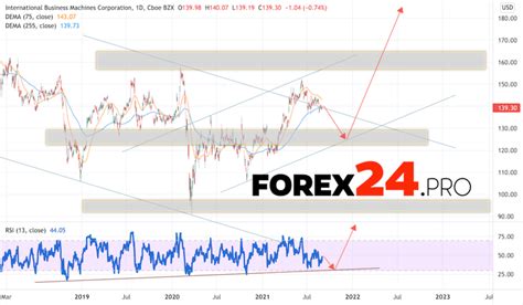 IBM Stock Forecast for 2022 and 2023 - FOREX24.PRO