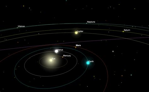 How Are The Planets Aligned In The Solar System