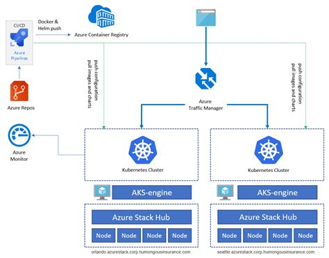 High-availability Kubernetes with Azure Stack Hub - Azure Architecture Center | Microsoft Learn