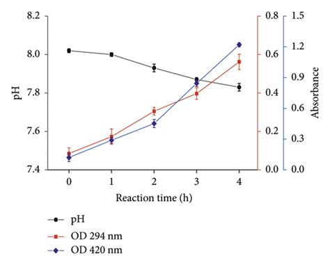 Antioxidative Activity and Volatile Profiles of Maillard Reaction ...