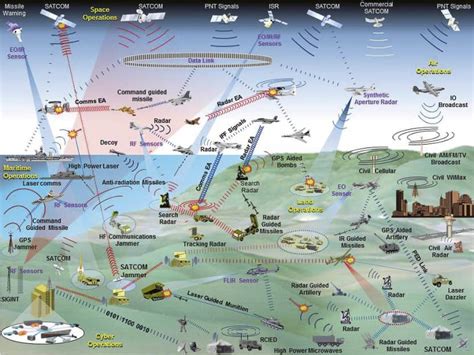 Electronic Warfare – The Forgotten Discipline | Joint Air Power ...