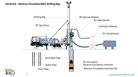 Hardrock - Reverse Circulation(RC) Drilling Rig - ISO Certified manufacturer of borehole ...