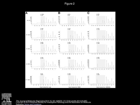 Pyrosequencing Is an Accurate and Reliable Method for the Analysis of ...