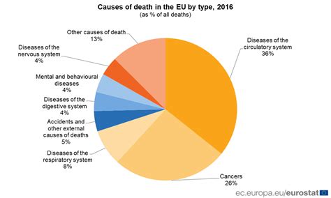 Causes and occurrence of deaths in the EU - Products Eurostat News ...