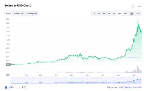 Why Solana Jumped 10,000% in 2021? | Finance Magnates