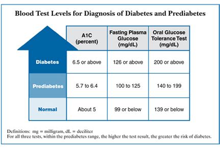 Diabetes Blood Sugar Chart | Diabetes