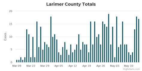 Larimer County reports 523 COVID-19 cases – Loveland Reporter-Herald