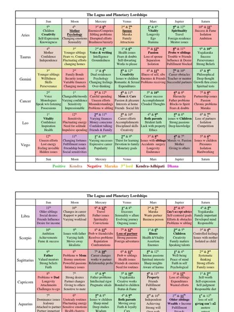 Ascendant Table | Planets In Astrology | Astrology