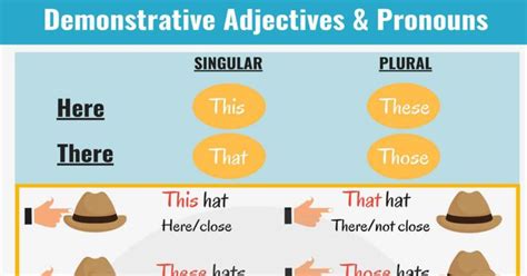 Demonstrative Pronoun: Definition, List and Examples of Demonstrative Pronouns • 7ESL