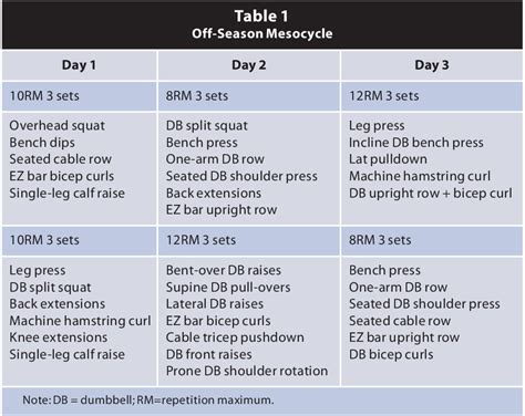 Periodization of Training for Team Sports Athletes | Semantic Scholar