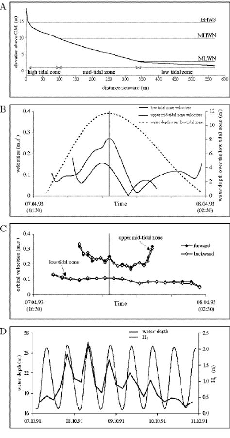 Tidal current characteristics and tidal modulation of wave ...