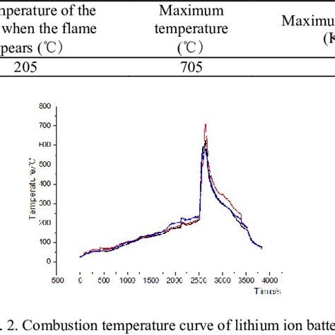 Test results of lithium ion battery combustion | Download Scientific ...