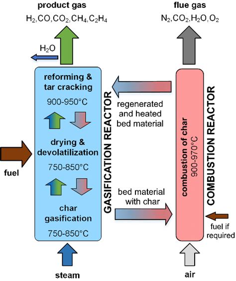 Basic principle of dual fluidized bed steam gasification at TU Wien ...