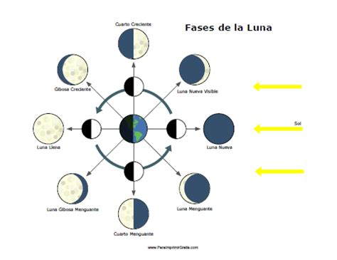 Fases de la luna, Enseñanza de la geografía, Ciencias naturales