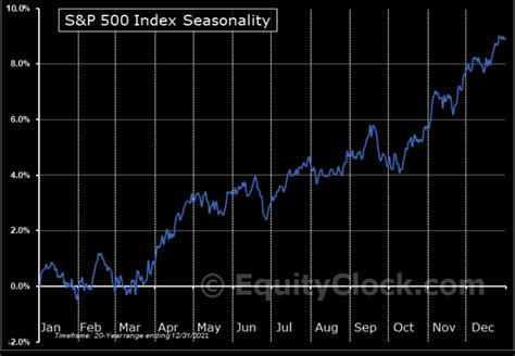 SPX seasonality reminder | Zero Hedge