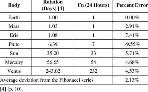 Rotation Period for the Sun, Planets, and Dwarf Planets | Download ...