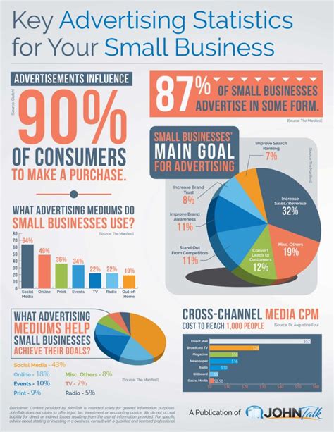 INFOGRAPHIC: Key Advertising Statistics for Your Small Business - JohnTalk