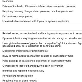 Definitions of tracheostomy complications | Download Table