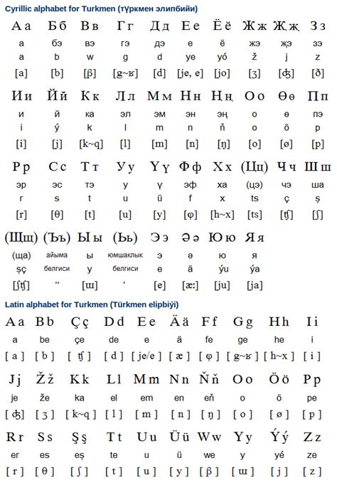 Turkmen Alphabet, Pronunciation and Writing System | Free Language