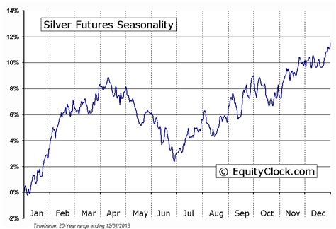 Gold Seasonality Chart Points to Strong Gains Sept through February