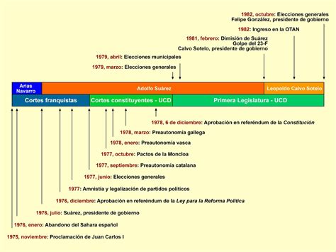 Atlas Histórico: La Transición