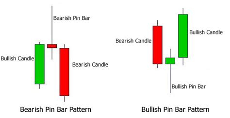 Forex pin bar candlestick, futures broker jobs london