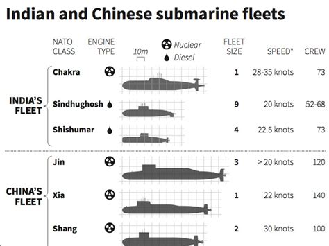 India China submarine fleet comparison - Business Insider