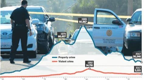 San Diego crime rate lowest in 49 years - The San Diego Union-Tribune