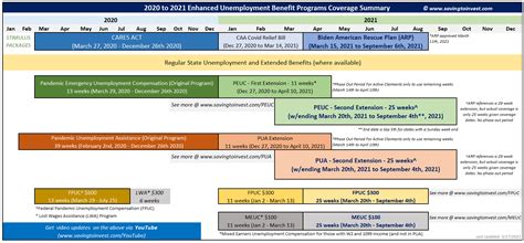 The End of Pandemic Unemployment Assistance (PUA) – Future Extensions, Retroactive and Claim ...