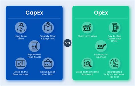 CapEx and OpEx: Definitions and Visual Comparison