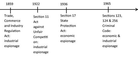 Timeline of legislative developments in Austria | Download Scientific ...