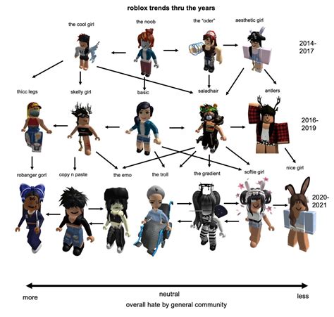 roblox avatar trend evolution plotchart, based off my rblx experience ...