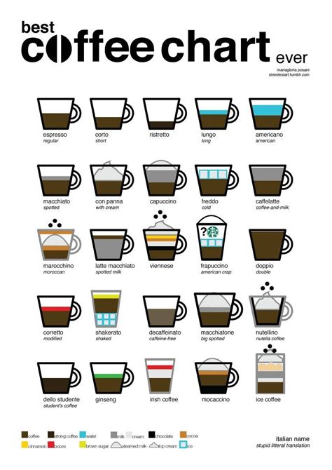 Coffee chart | Coffee infographic, Coffee chart, Coffee drinks