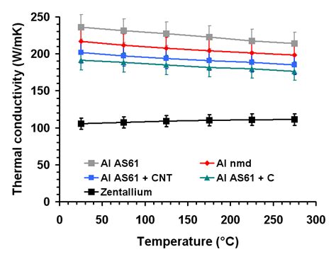 Left: Thermal conductivity of aluminium, aluminium-carbon and ...