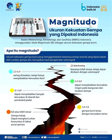 Magnitudo, Ukuran Kekuatan Gempa yang Dipakai Indonesia - KBK | Kantor Berita Kemanusiaan