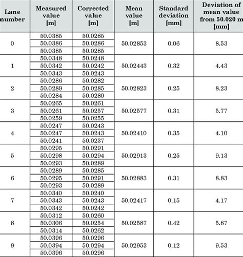 Distance measurements of long course Olympic-size swimming pool lanes ...